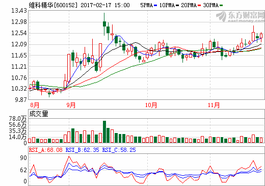 9.04億元收購(gòu)新三板公司 維科精華布局鋰電池