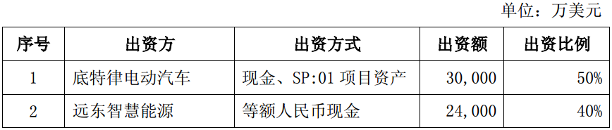 智慧能源擬2.4億美元設(shè)立電動汽車合資公司 持股40%