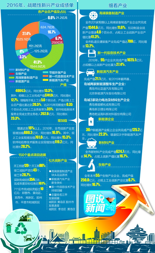 青島戰(zhàn)略新興產(chǎn)業(yè)產(chǎn)值破4000億 新能源車變黑馬