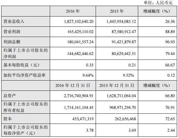 拓邦股份：2016年凈利潤(rùn)1.45億元 同比增長(zhǎng)79.44%