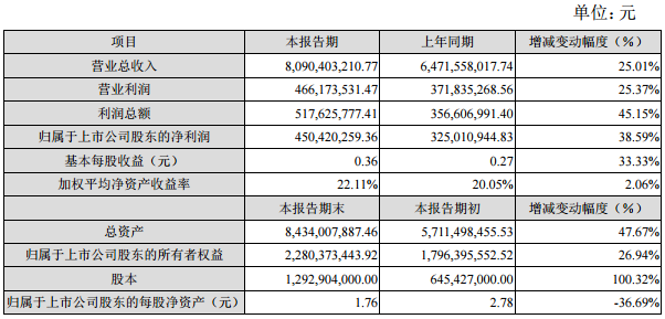 欣旺達(dá)：2016年實現(xiàn)凈利潤4.5億元 同比增長38.59%