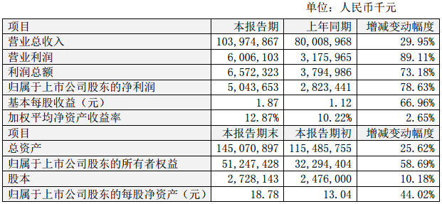 2016年度主要財(cái)務(wù)數(shù)據(jù)和指標(biāo)