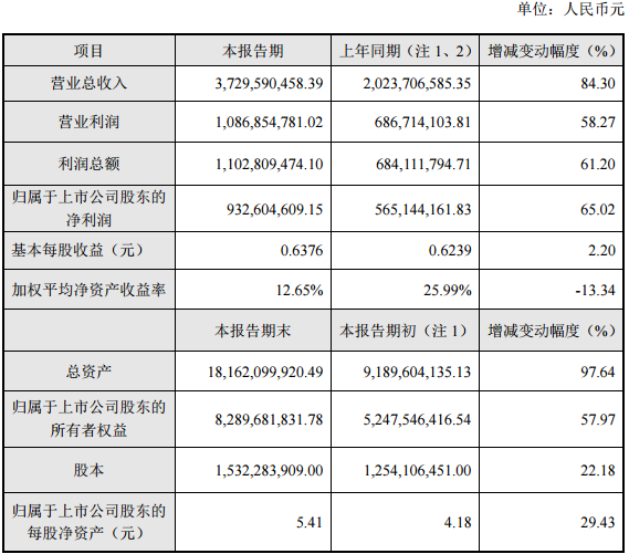 必康股份2016年度主要財(cái)務(wù)數(shù)據(jù)和指標(biāo)