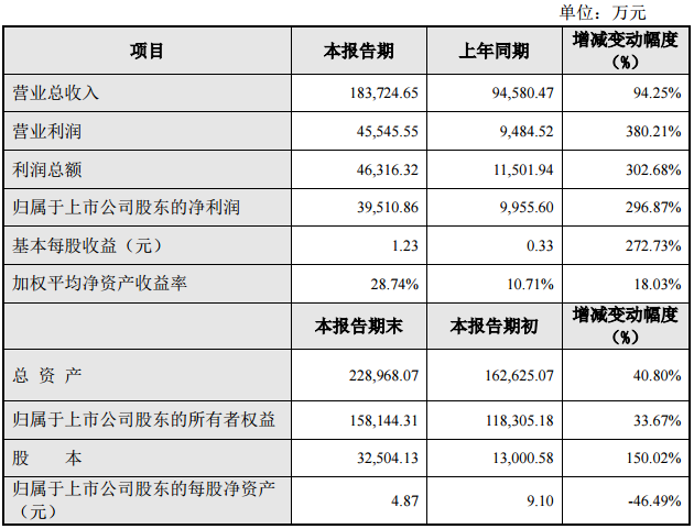 天賜材料：2016年凈利約4億元 同比增近3倍