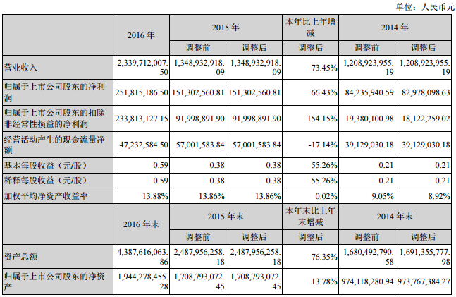 億緯鋰能2016年鋰電池業(yè)務(wù)營收8.3億元 同比增長160%