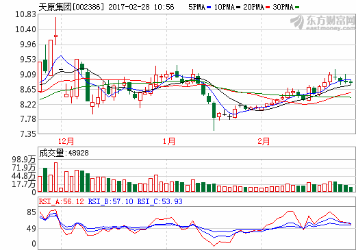 天原集團：2016年凈利0.55億 擬1億元成立鋰電材料新公司