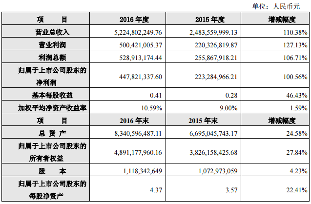 奧特佳：2016年凈利4.48億 同比增長(zhǎng)100.56%