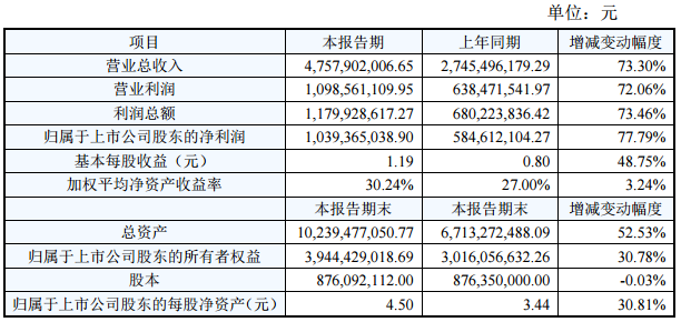 國軒高科：2016年凈利10.39億 同比增長77.79%