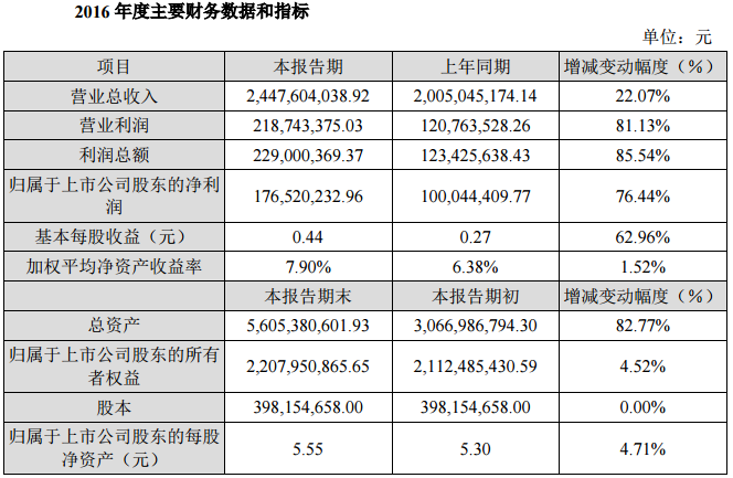 控股智航新能源 尤夫股份2016年凈利增76.44%至1.77億元