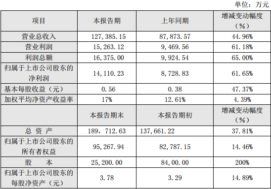 鵬輝能源2016年度主要財務(wù)數(shù)據(jù)和指標(biāo) 