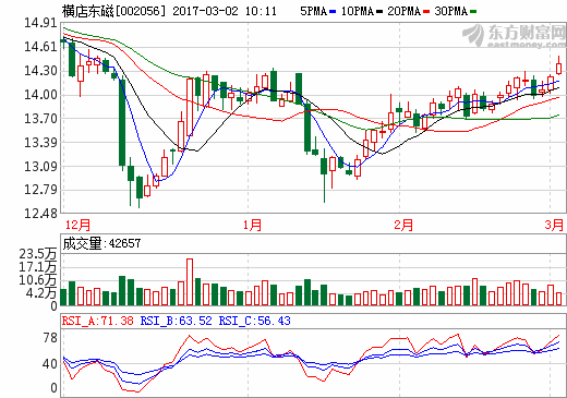 橫店東磁2016年實現(xiàn)凈利4.41億 同比增長36.52%