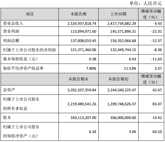 雄韜股份：2016年營收25.25億元 同比增長4.43%