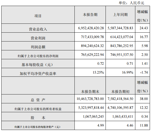 大族激光：2016年?duì)I收69.52億元 同比增長(zhǎng)24.43%