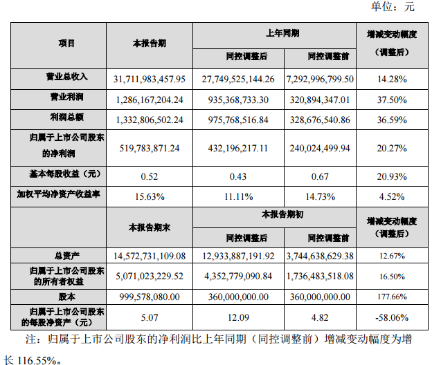 江蘇國泰2016年度主要財務(wù)數(shù)據(jù)和指標(biāo)