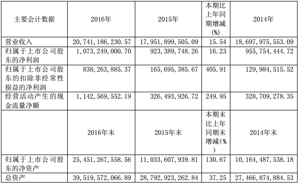 中國動力2016年度主要財務(wù)數(shù)據(jù)和指標(biāo)