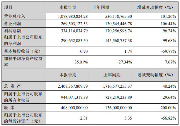 先導(dǎo)智能：2016年凈利2.91億 3億元投資鋰電池建設(shè)項目