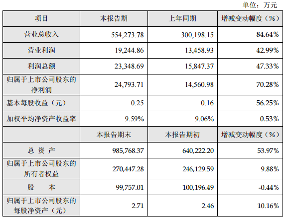 特銳德：2016年凈利潤2.48億元 同比增長70.28%