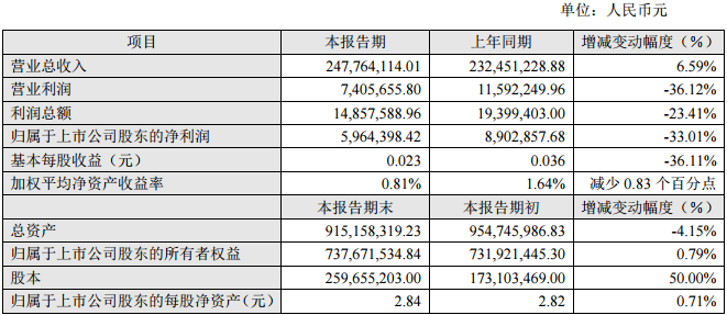 融捷股份2016年度主要財務數(shù)據(jù)和指標