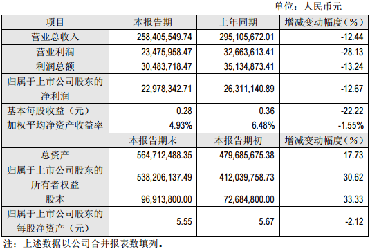 豐元股份2016年度主要財務(wù)數(shù)據(jù)和指標(biāo)