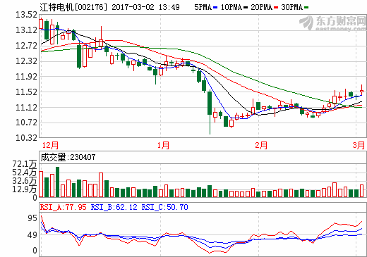 江特電機(jī)：2016年?duì)I收接近30億 凈利增長超4倍