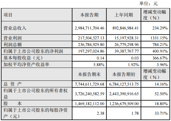 江特電機(jī)：2016年?duì)I收接近30億 凈利增長超4倍