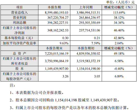 長信科技2016年度主要財(cái)務(wù)數(shù)據(jù)和指標(biāo)