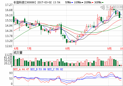 長信科技