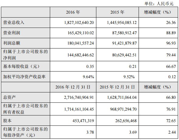 拓邦股份：2016年凈利1.45億元 同比增長(zhǎng)近8成