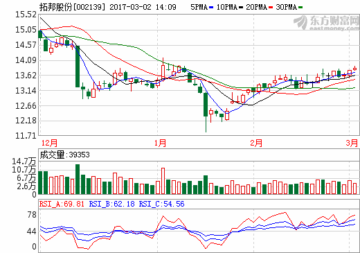 拓邦股份：2016年凈利1.45億元 同比增長(zhǎng)近8成