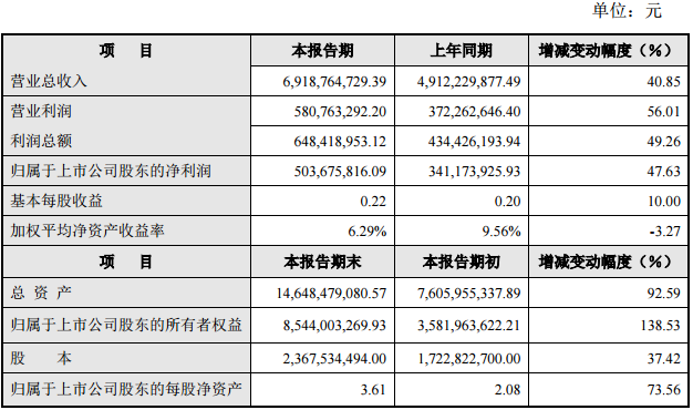 大洋電機(jī)2016年度主要財務(wù)數(shù)據(jù)和指標(biāo)　