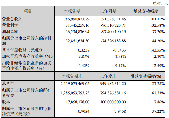 科恒股份2016年度主要財(cái)務(wù)數(shù)據(jù)和指標(biāo)