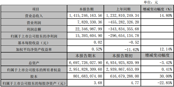 林州重機(jī)2016年度主要財(cái)務(wù)數(shù)據(jù)和指標(biāo)