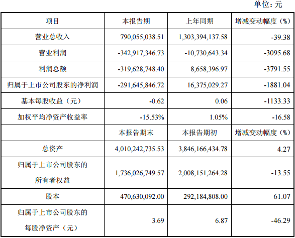 富瑞特裝2016年度主要財務(wù)數(shù)據(jù)和指標