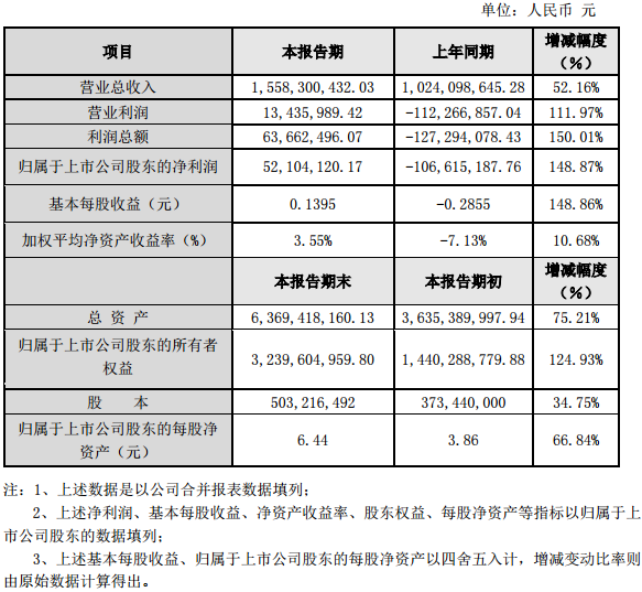 新綸科技2016年度主要財(cái)務(wù)數(shù)據(jù)和指標(biāo)