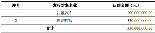 各發(fā)行對象認(rèn)購情況