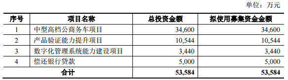 安凱客車擬定增5.5億 3.46億用于中型高檔公商務(wù)車項(xiàng)目