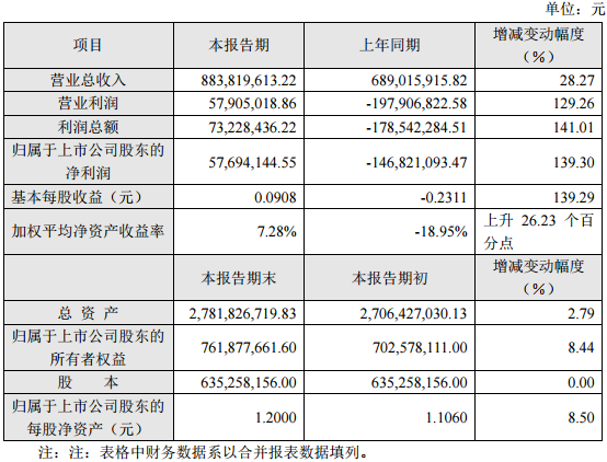 眾和股份2016年度主要財務(wù)數(shù)據(jù)和指標(biāo)