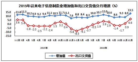 通信設(shè)備行業(yè)生產(chǎn)保持較快增長(zhǎng)