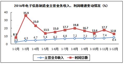 我國(guó)電子信息制造業(yè)生產(chǎn)運(yùn)行情況