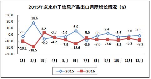 我國(guó)電子信息制造業(yè)生產(chǎn)運(yùn)行情況