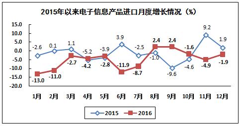 我國(guó)電子信息制造業(yè)生產(chǎn)運(yùn)行情況