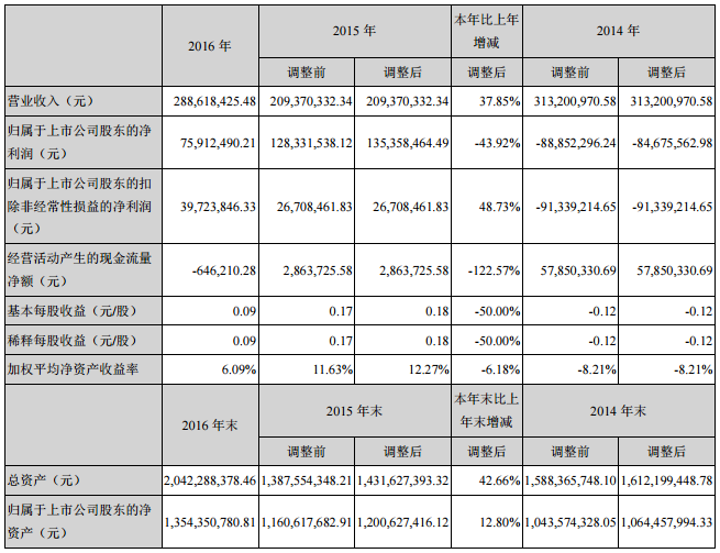 深圳惠程：2016年營收2.89億元 同比增長37.85%