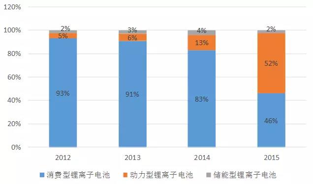 新能源市場火熱背后 我國車用鋰電池產(chǎn)業(yè)發(fā)展面臨的問題與建議