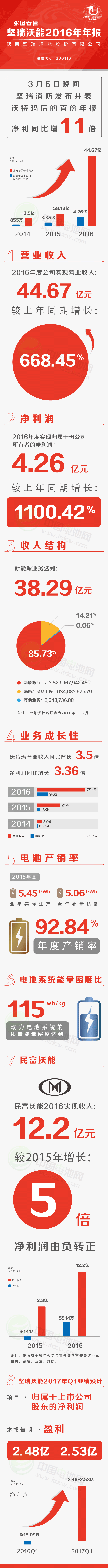 凈利增11倍！一張圖看懂堅(jiān)瑞沃能并表沃特瑪后首份年報(bào)！