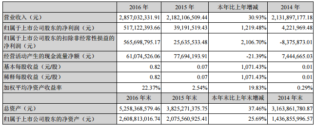 多氟多：2016年凈利潤5.17億 同比增長1219.48%