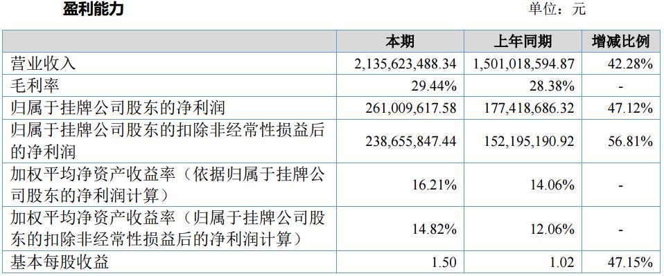 貝特瑞2016年營收21.36億元 凈利潤2.61億元