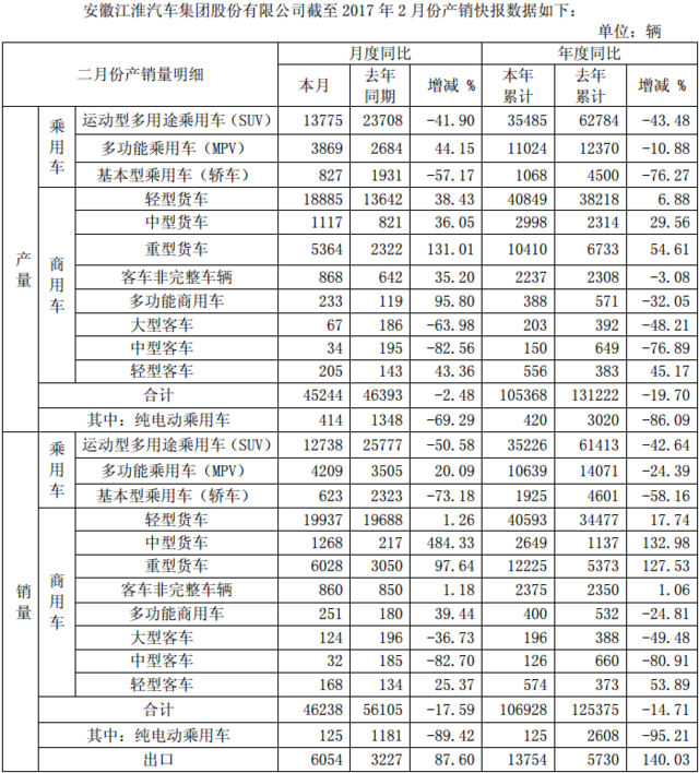 江淮純電動(dòng)車銷量劇降 2月同比下滑89.42%