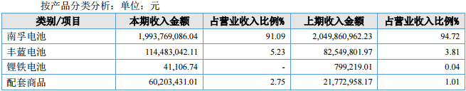 被南孚電池借殼的ST亞錦起死回生凈利5億 摘帽沖刺創(chuàng)新層