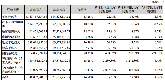 、占公司主營業(yè)務(wù)收入或主營業(yè)務(wù)利潤 10%以上的產(chǎn)品情況