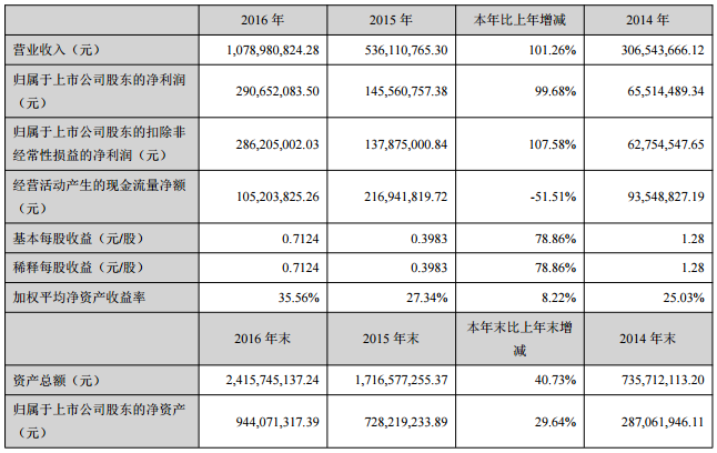 先導(dǎo)智能2016年度凈利2.91億元 同比增長99.68%